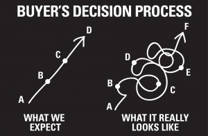 Buyer's Decision Process
