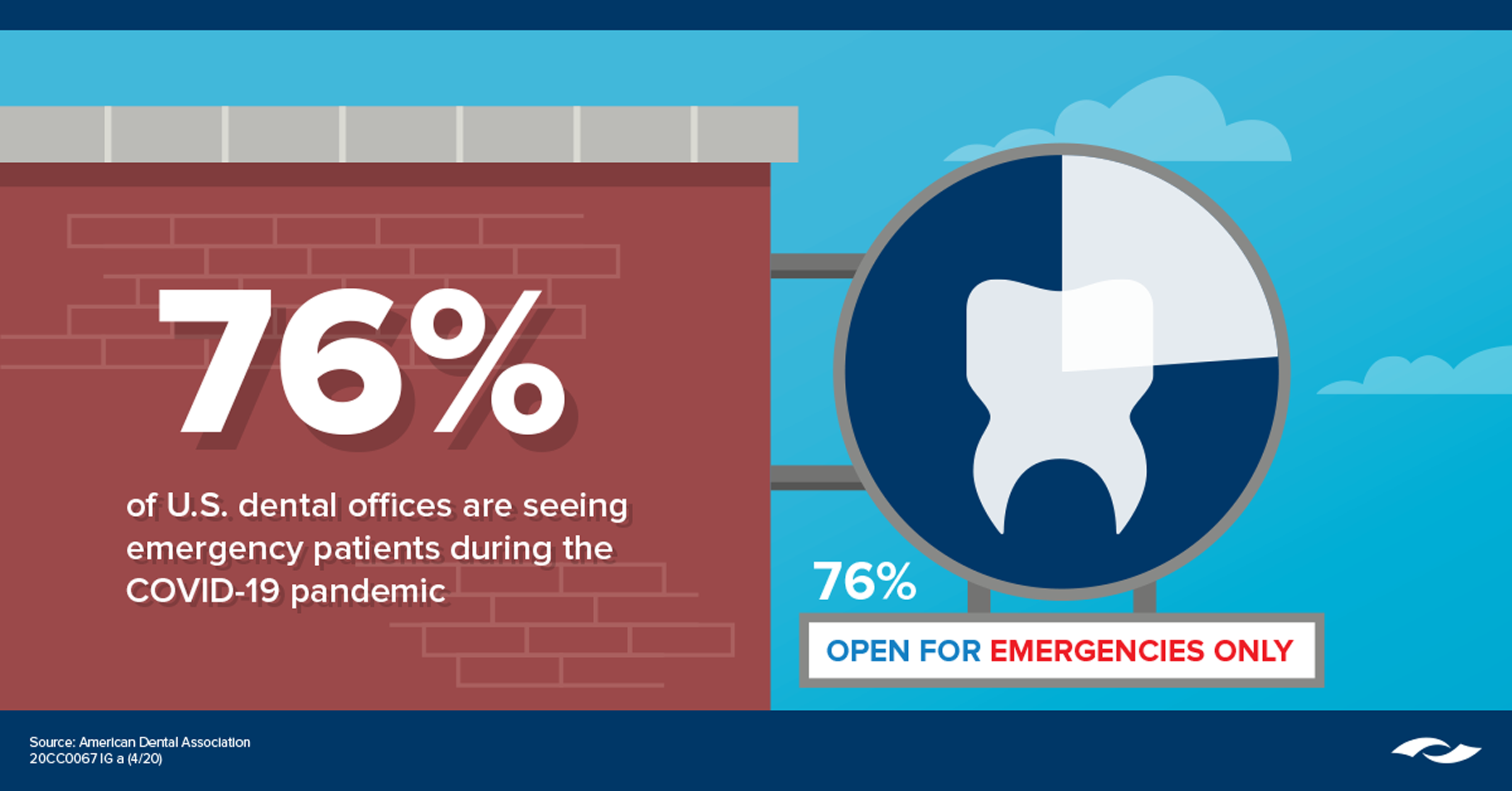 Dentists Keep Communities Safe and Healthy During COVID-19 [Infographic]