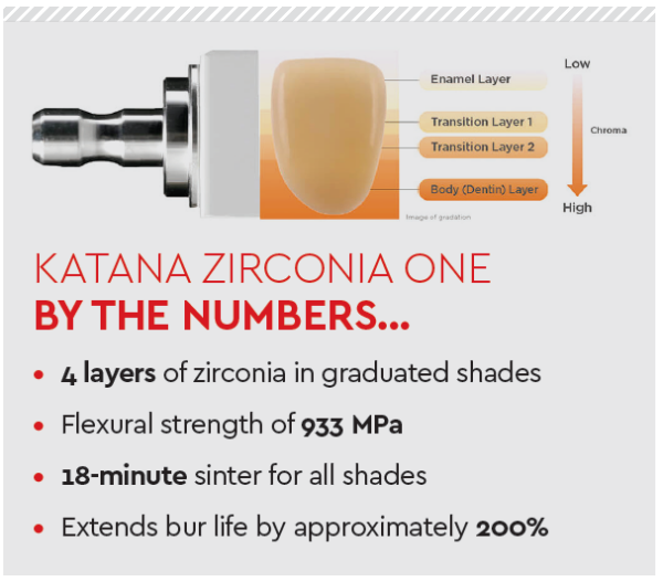 KATANA Zirconia ONE: Beauty Meets Efficiency